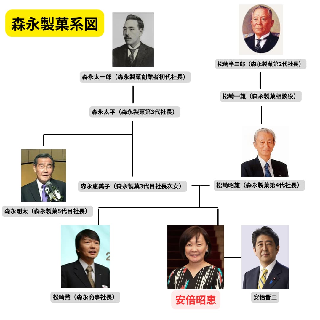 【家系図】安倍昭恵の実家はお金持ち！森永製菓令嬢のエピソードが凄い！